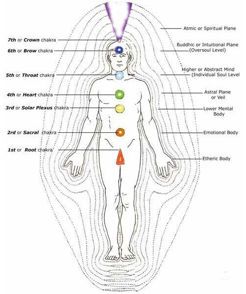 Spiritual Healing Subtle and High Level Energies