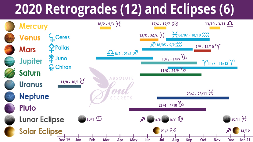 2020 Planetary Retrogrades, Asteroid Retrogrades and Eclipses