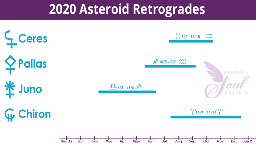 2020 Asteroid Retrogrades