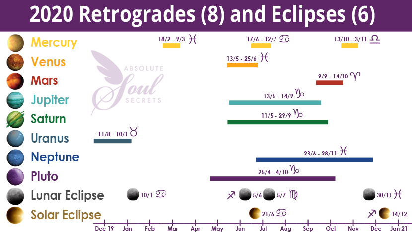2020 Retrogrades and Eclipses