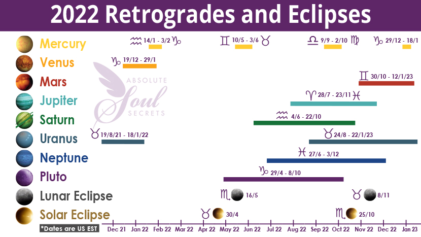 2022 Planetary Retrogrades and Eclipses