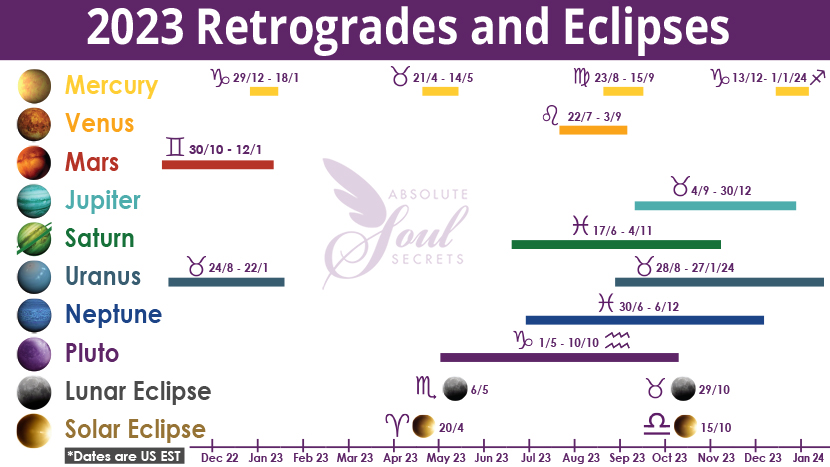 2023 Planetary Retrogrades and Eclipses