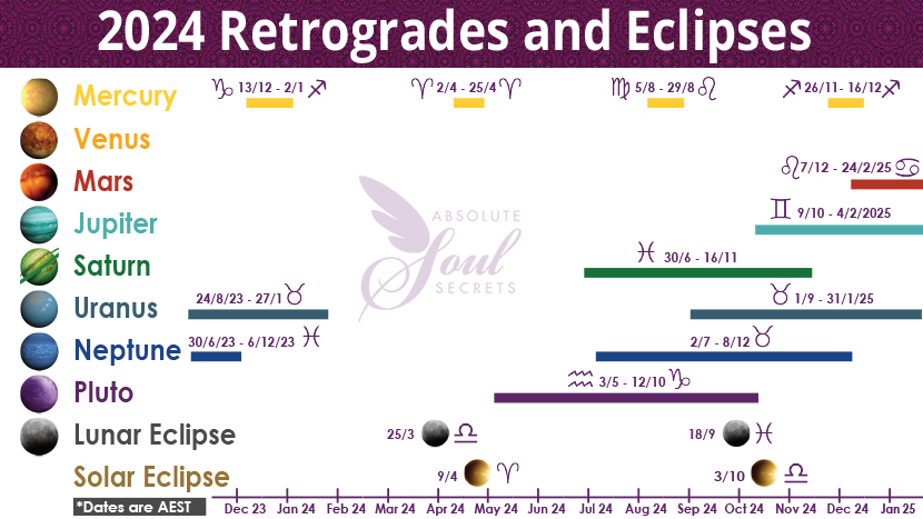 a chart listing all the date for the planet retrogrades for mercury, venus, mars, saturn, jupiter, uranus, neptune